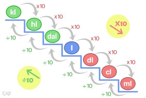 Que el alumno desarrolle la capacidad de resolver problemas que impliquen conversiones de unidades de medida en el Sistema Internacional (SI) y en el sistema inglés, aplicándolas en contextos de la vida cotidiana. 